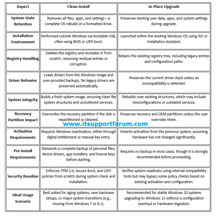 Clean Install vs. In-Place Upgrade